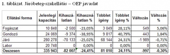 Járóbeteg-szakellátás – OEP javaslat