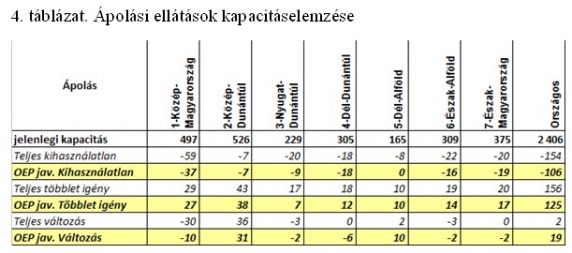 Ápolási ellátások kapacitáselemzése