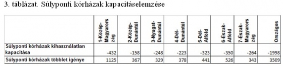 Súlyponti kórházak kapacitáselemzése