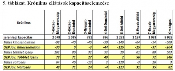 Krónikus ellátások kapacitáselemzése