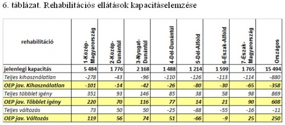 Rehabilitációs ellátások kapacitáselemzése