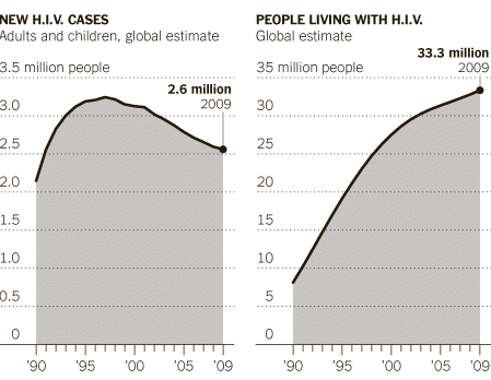 2009-ben 2,6 millió új fertőzött volt, közel 20 százalékkal kevesebb, mint a 90-es években 2009-ben 2,6 millió új fertőzött volt, közel 20 százalékkal kevesebb, mint a 90-es években
