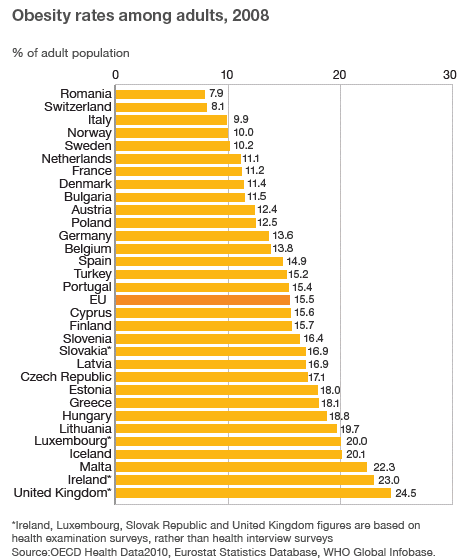A legtöbb országban 20 év alatt megkétszereződött az elhízottak aránya A legtöbb országban 20 év alatt megkétszereződött az elhízottak aránya