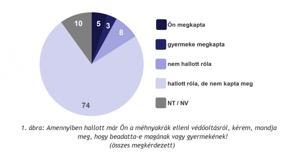 Mindössze 8 százalék van beoltva méhnyakrák ellen, pedig 75 százalék hallott a vakcináról Mindössze 8 százalék van beoltva méhnyakrák ellen, pedig 75 százalék hallott a vakcináról