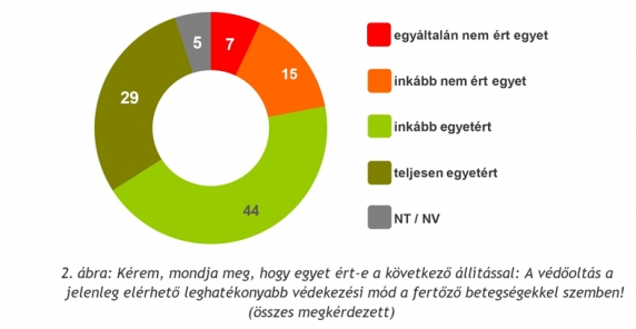 73 százalék szerint a legbiztonságosabb védekezés az oltás 73 százalék szerint a legbiztonságosabb védekezés az oltás