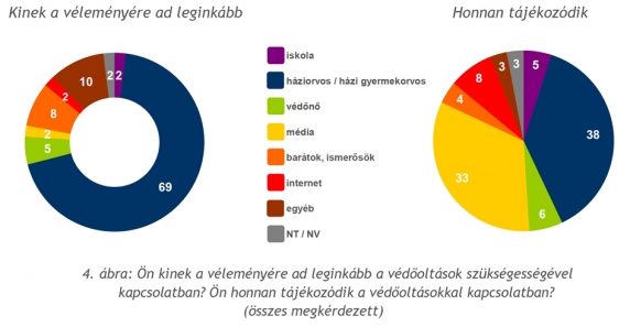 A háziorvosnál és a médiából tájékozódnak a legtöbben, de az orvos véleménye a döntő A háziorvosnál és a médiából tájékozódnak a legtöbben, de az orvos véleménye a döntő