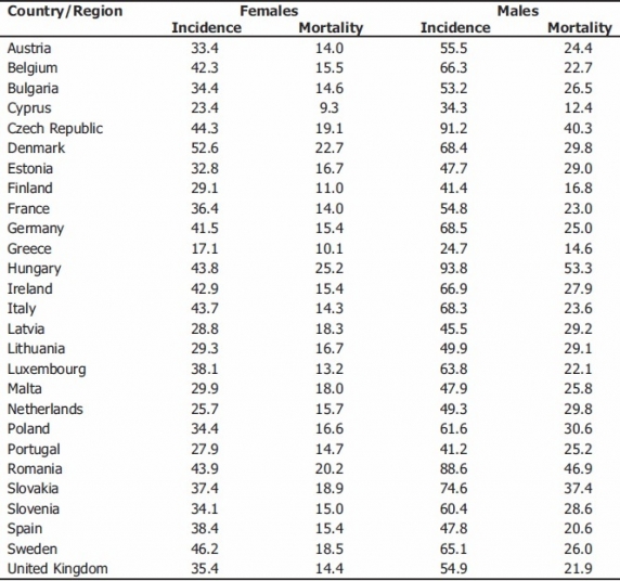 Magyarországon a legrosszabb a halálozási ráta Magyarországon a legrosszabb a halálozási ráta