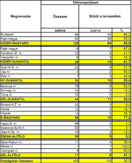 Az otthonszülések számának eloszlása 2009-ben Magyarországon Az otthonszülések számának eloszlása 2009-ben Magyarországon