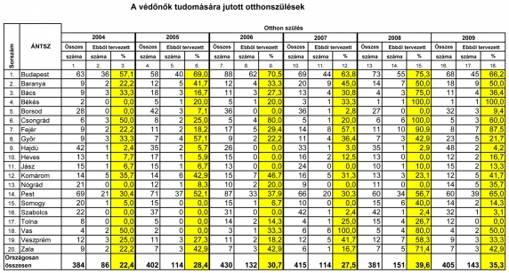 Az otthonszülések számának alakulása Magyarországon 2004-2009 Az otthonszülések számának alakulása Magyarországon 2004-2009