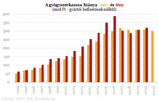 A gyógyszerkassza tervezett és tényleges hiánya (A Portfolio.hu grafikonja) A gyógyszerkassza tervezett és tényleges hiánya (A Portfolio.hu grafikonja)