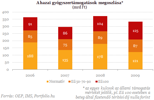 A hazai gyógyszertámogatások megoszlása (A Portfolio.hu grafikonja) A hazai gyógyszertámogatások megoszlása (A Portfolio.hu grafikonja)