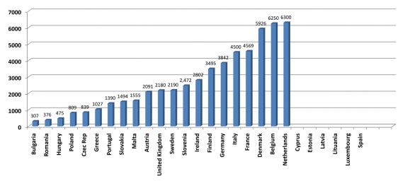 Hollandiában 6300 euró a minimum Hollandiában 6300 euró a minimum