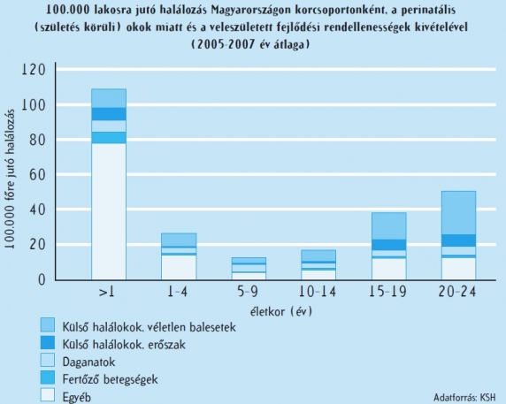 Százezer lakosra jutó halálozás Magyarországon 2005-2007