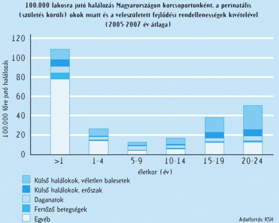 Százezer lakosra jutó halálozás Magyarországon 2005-2007 Százezer lakosra jutó halálozás Magyarországon 2005-2007