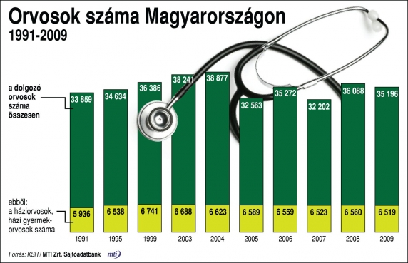 Orvosok száma Magyarországon 1991-2009 (forrás: MTI)