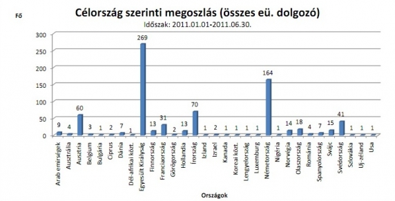 Az igazolást igénylők célországa 2011-ben