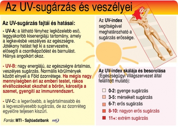 7,6-es értéket is elérő UV-B sugárzás várható (forrás: MTI) 7,6-es értéket is elérő UV-B sugárzás várható (forrás: MTI)