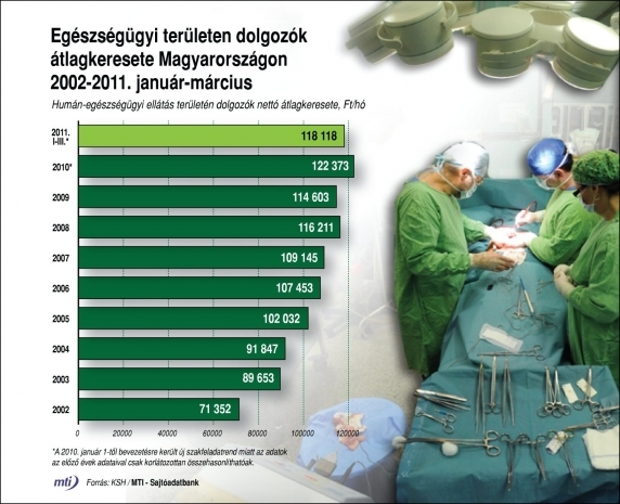 Az egészségügyben dolgozók átlagkeresete Magyarországon 2002-2011 között (Forrás: MTI) Az egészségügyben dolgozók átlagkeresete Magyarországon 2002-2011 között (Forrás: MTI)