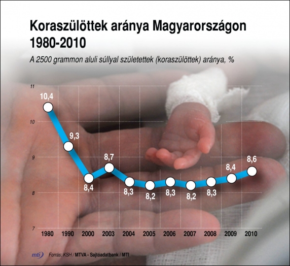 A koraszülöttek aránya Magyarországon 1980-2010. A koraszülöttek aránya Magyarországon 1980-2010.